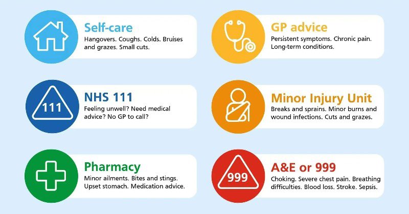 Use the right service, self-care, NHS 111, Pharmacy, GP advice, Minor Injury Unit, A&E or 999.