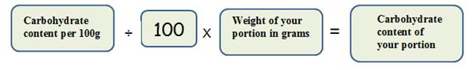 Image of how to calculate carbohydrate content of food by weighing your portion