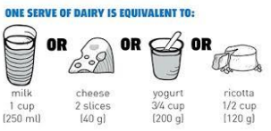 Image of what drinks/food is one serve of dairy is equivalent to