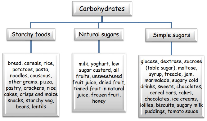 Image of a flowchart illustrating that carbohydrates are divided into starchy foods, natural sugars and simple sugars. Examples of foods are listed under each one.