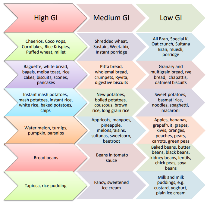 Image of Glycaemic Index table