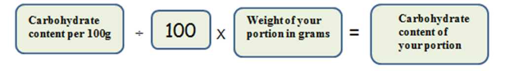 Image of how to calculate carbohydrate content of food by weighing your portion