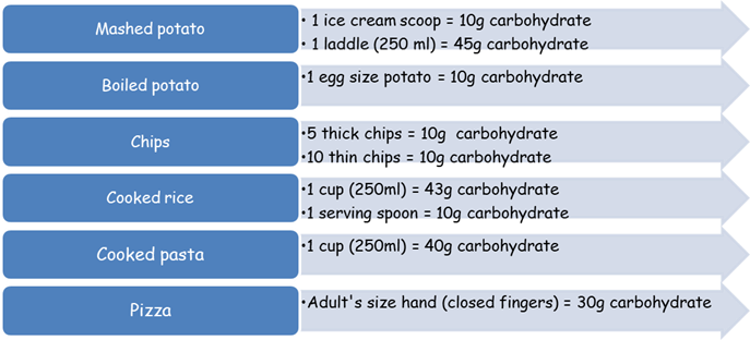 Image of a list of foods with what measures represent amount of carbohydrate