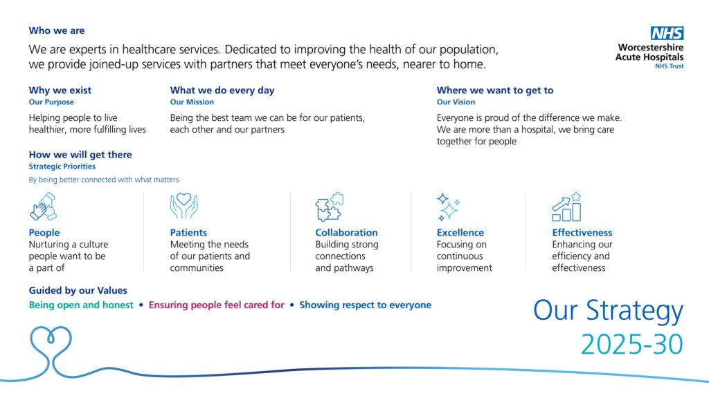 Who we are We are experts in healthcare services. Dedicated to improving the health of our population, we provide joined-up services with partners that meet everyone's needs, nearer to home. Why we exist Our Purpose Helping people to live healthier, more fulfilling lives. What we do every day Our Mission Being the best team we can be for our patients, each other and our partners. Where we want to get to Our Vision Everyone is proud of the difference we make. We are more than a hospital, we bring care together for people. How we will get there Strategic Priorities By being better connected with what matters. People Nurturing a culture people want to be a part of. Patients Meeting the needs of our patients and communities. Collaboration Building strong connections and pathways. Excellence Focusing on continuous improvement. Effectiveness Enhancing our efficiency and effectiveness. Guided by our Values: • Being open and honest • Ensuring people feel cared for • Showing respect to everyone. Our Strategy 2025-30.