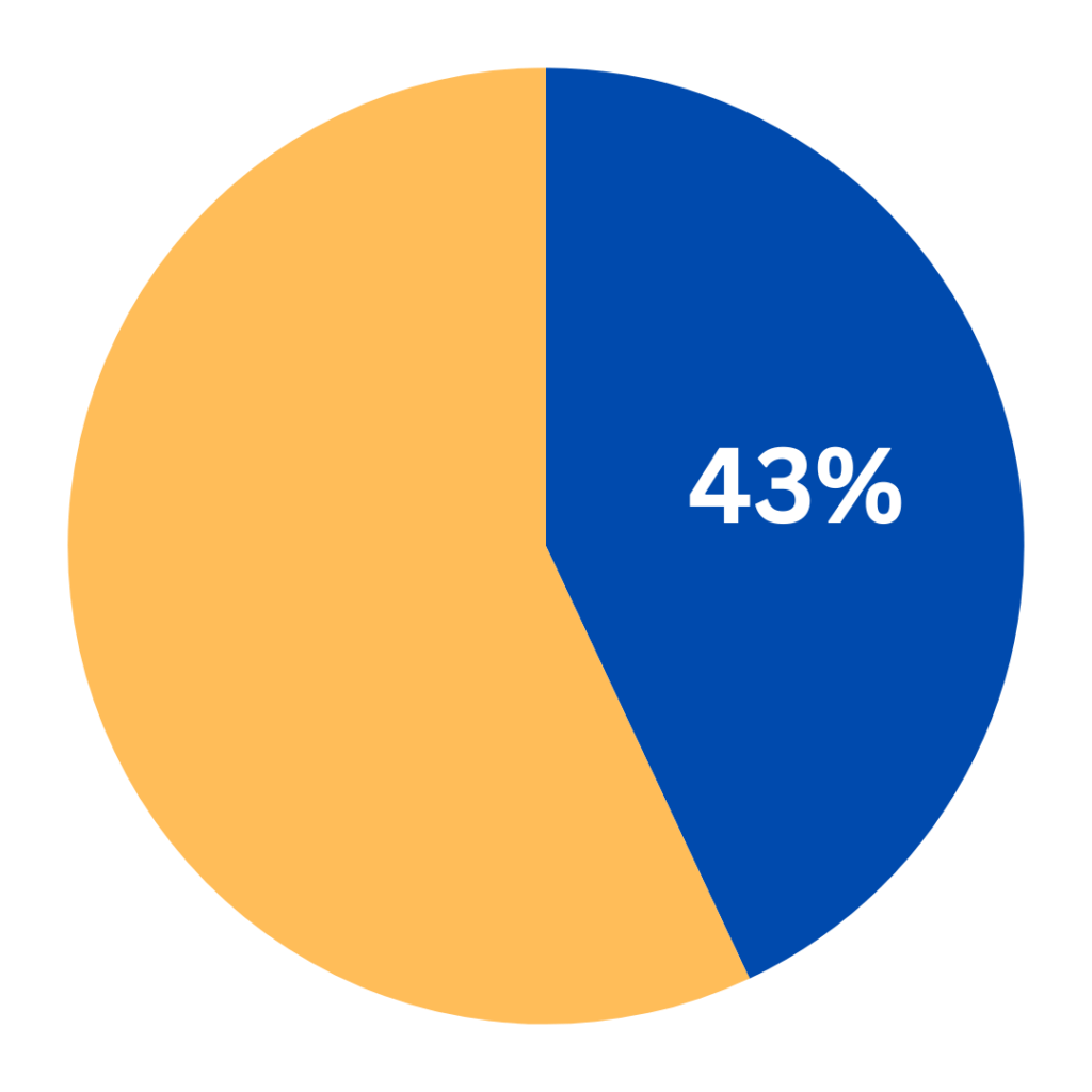 Image shows pie chart, highlighting 43%.