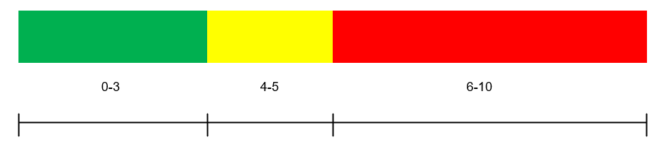 An image of a colour coded pain score Green is 0 to 3. Yellow is 4 to 5. Red is 6 to 10.