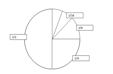 A circle cut into various multiples of 2