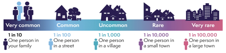 An image to demonstrate how common the condition is