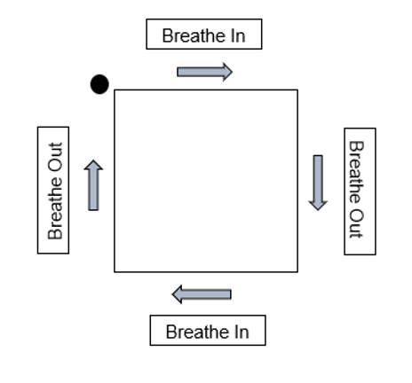 A drawing to demonstrate the steps in using the window breathing technique