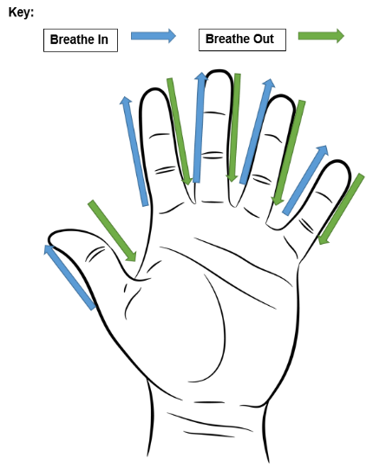 A drawing of a hand, illustrating tracing the fingertips up and down