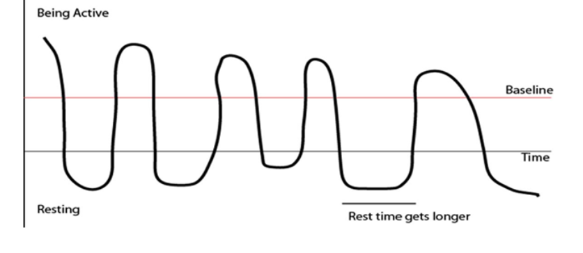 A graph demonstrating boom and bust, showing the rest time required taking longer between each boom and bust after being more active than your baseline.