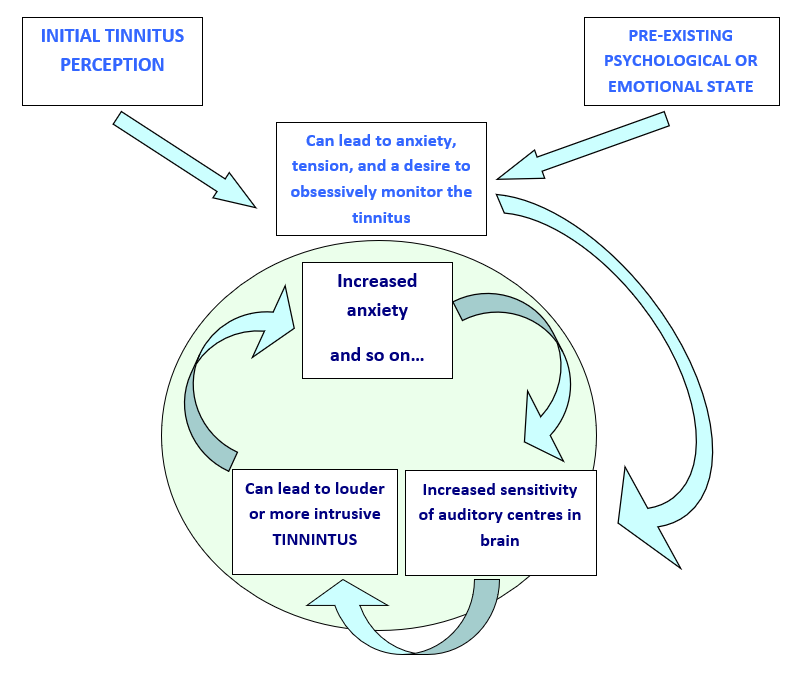 An illustration of tinnitus