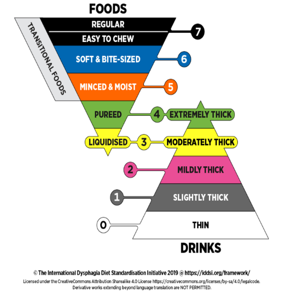 Diagram of the IDDSI Framework